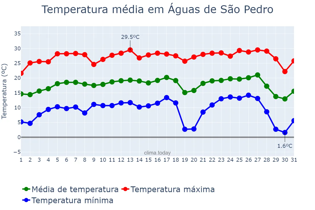 Temperatura em julho em Águas de São Pedro, SP, BR