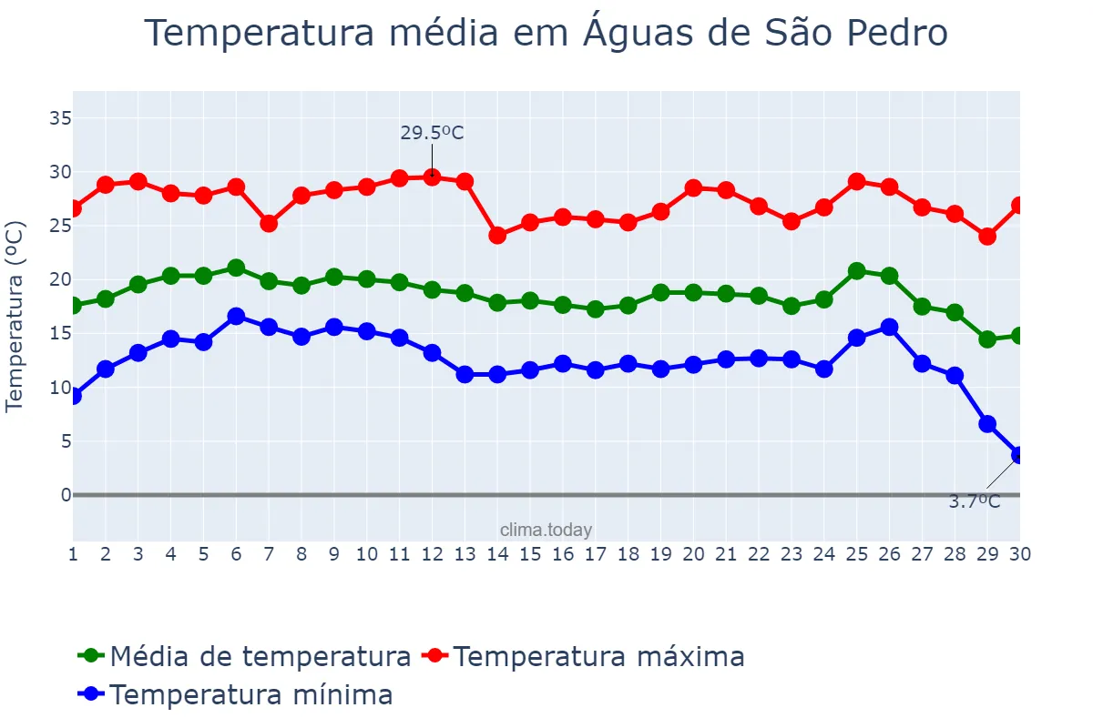 Temperatura em junho em Águas de São Pedro, SP, BR