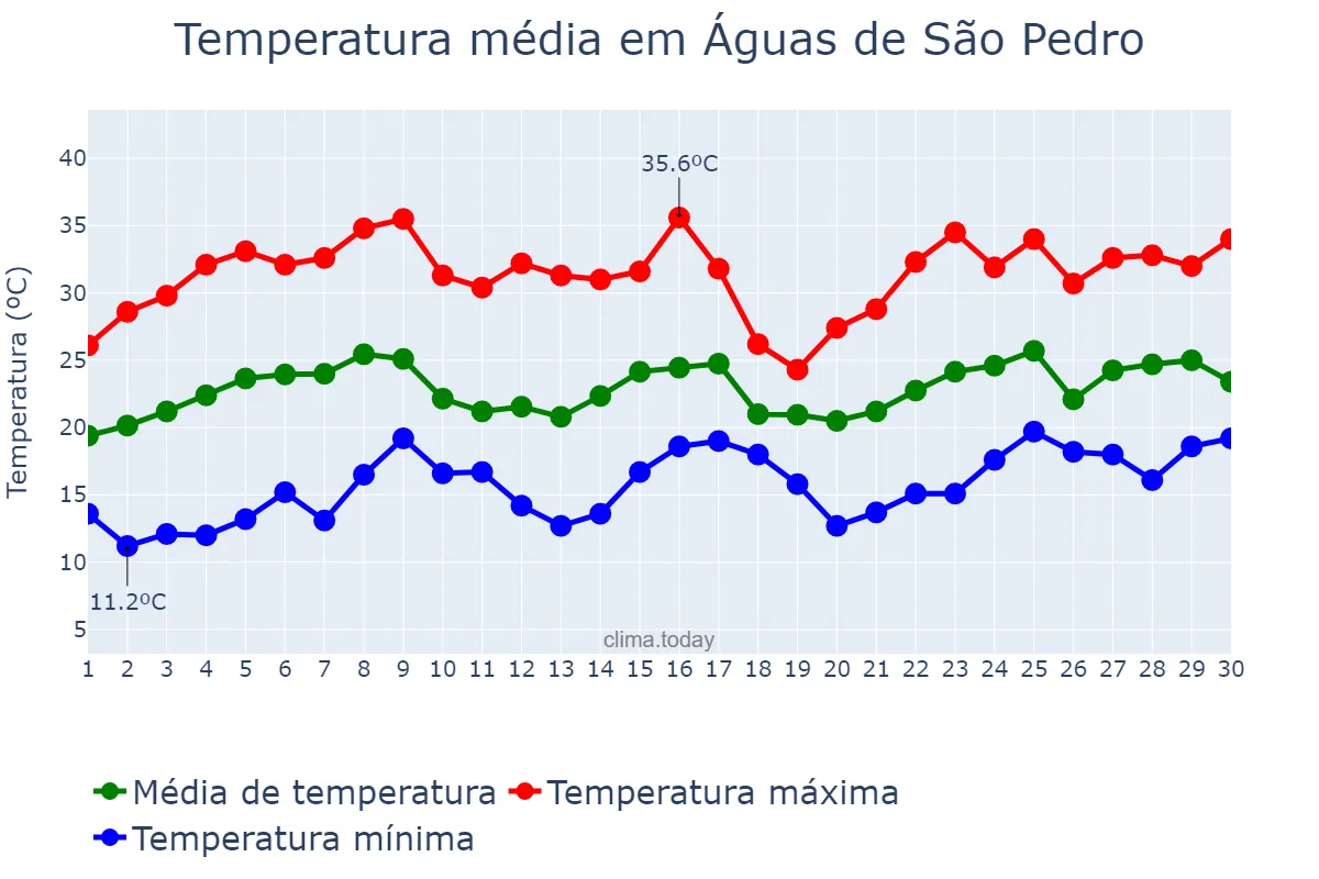 Temperatura em novembro em Águas de São Pedro, SP, BR