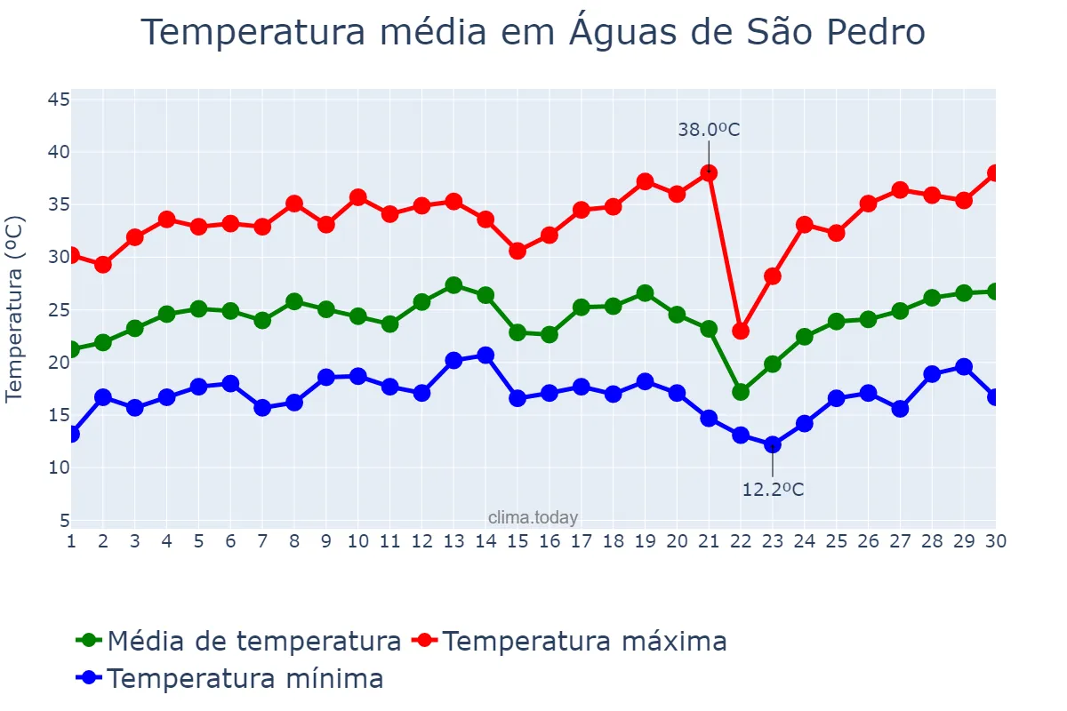 Temperatura em setembro em Águas de São Pedro, SP, BR