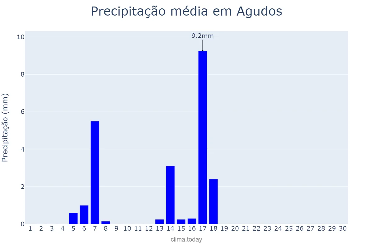 Precipitação em abril em Agudos, SP, BR