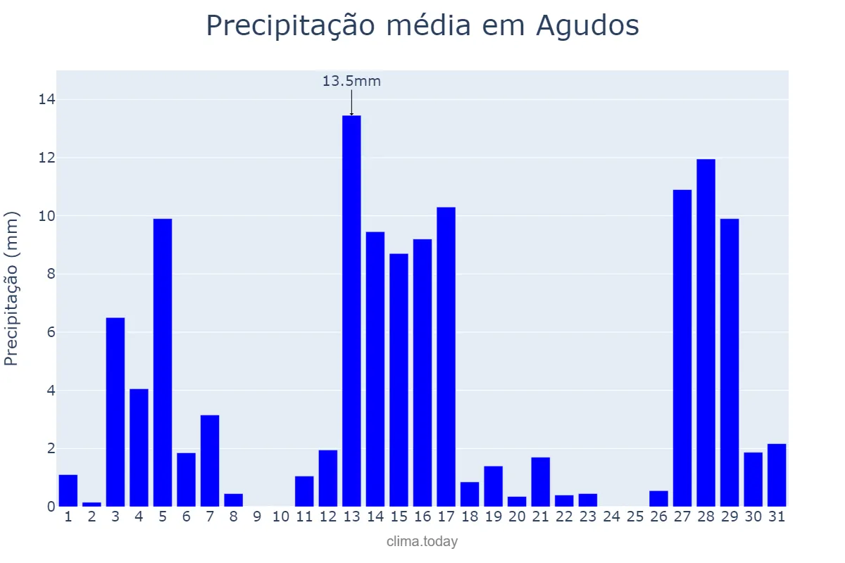Precipitação em dezembro em Agudos, SP, BR