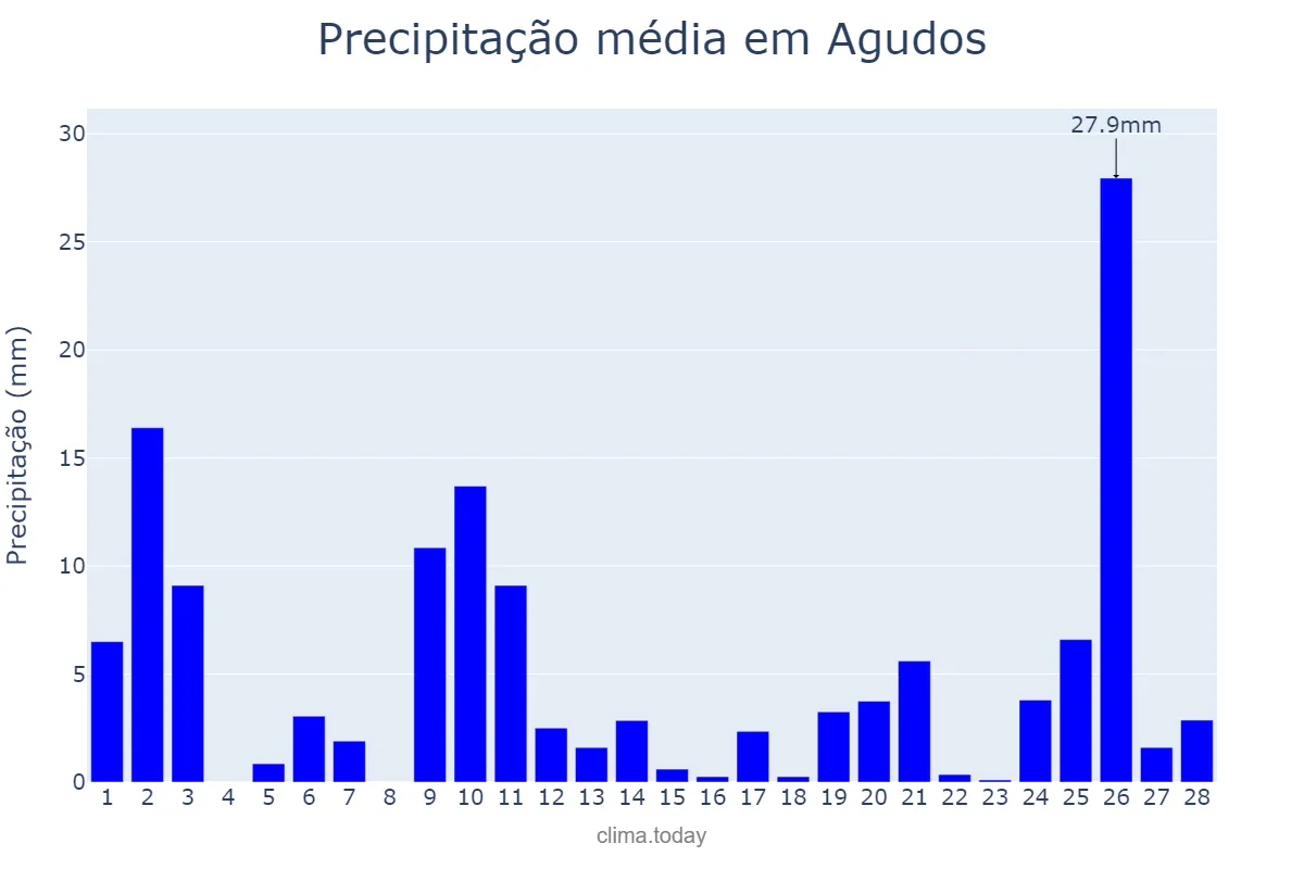 Precipitação em fevereiro em Agudos, SP, BR