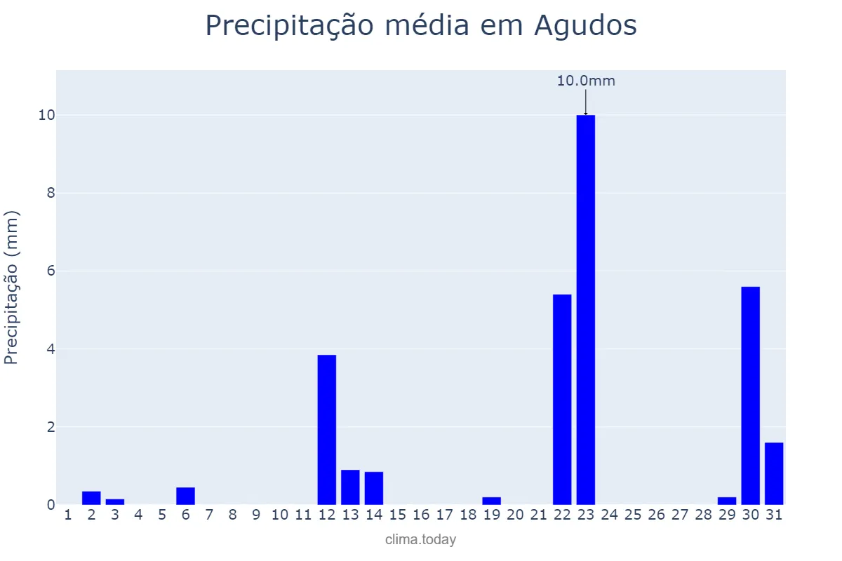 Precipitação em maio em Agudos, SP, BR