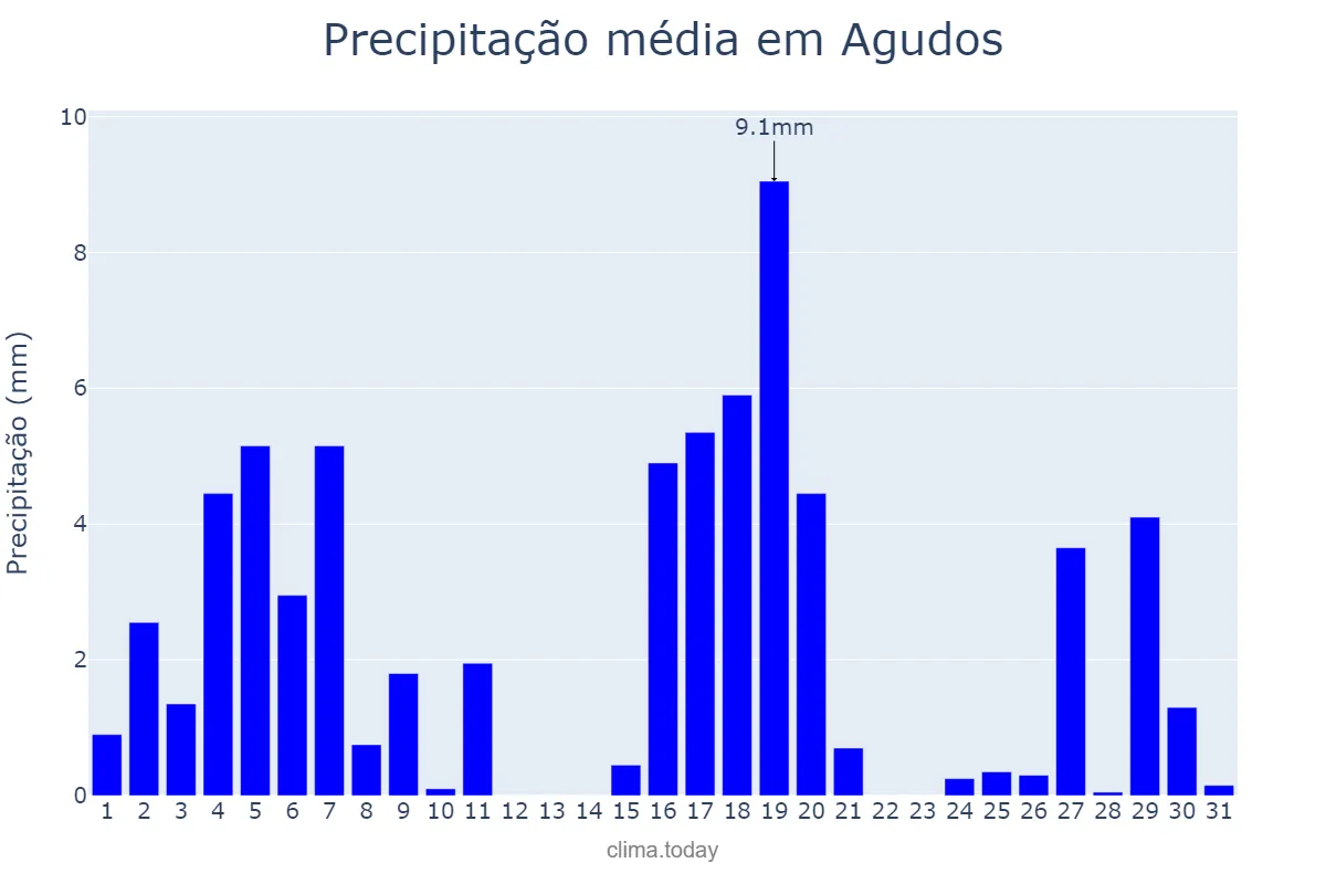 Precipitação em marco em Agudos, SP, BR