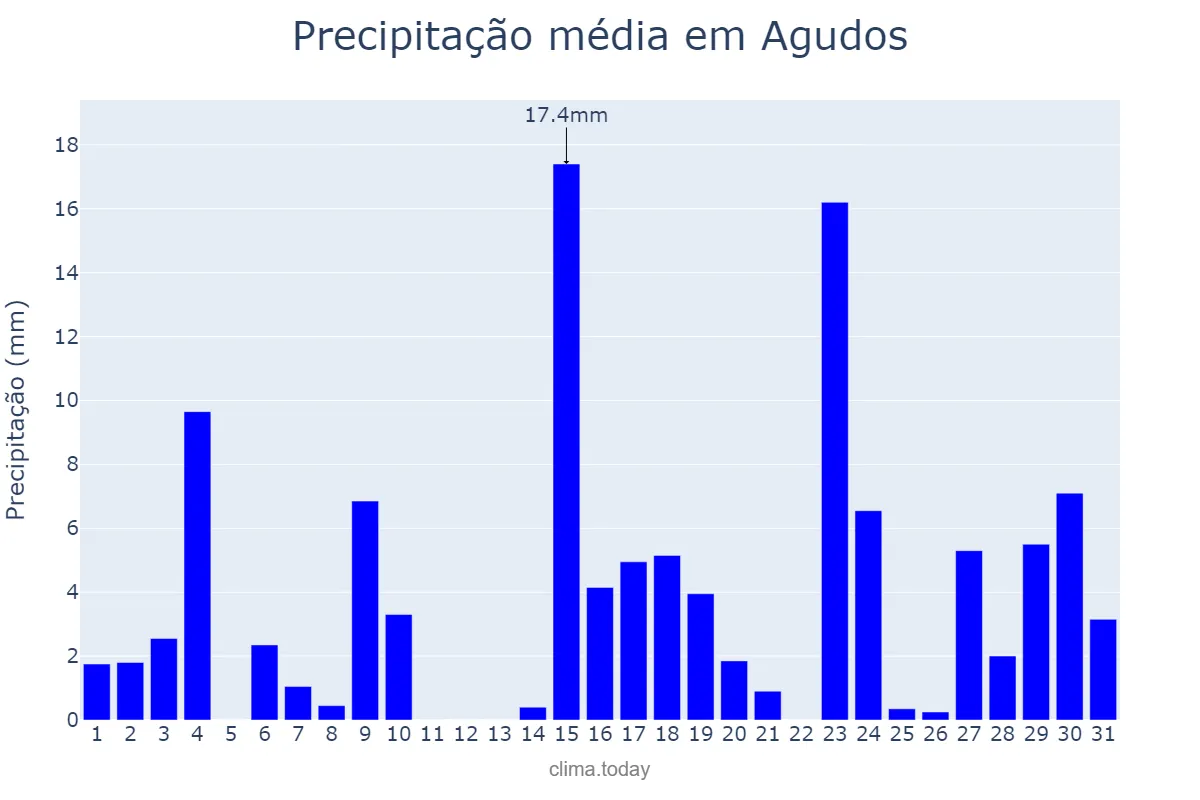 Precipitação em outubro em Agudos, SP, BR