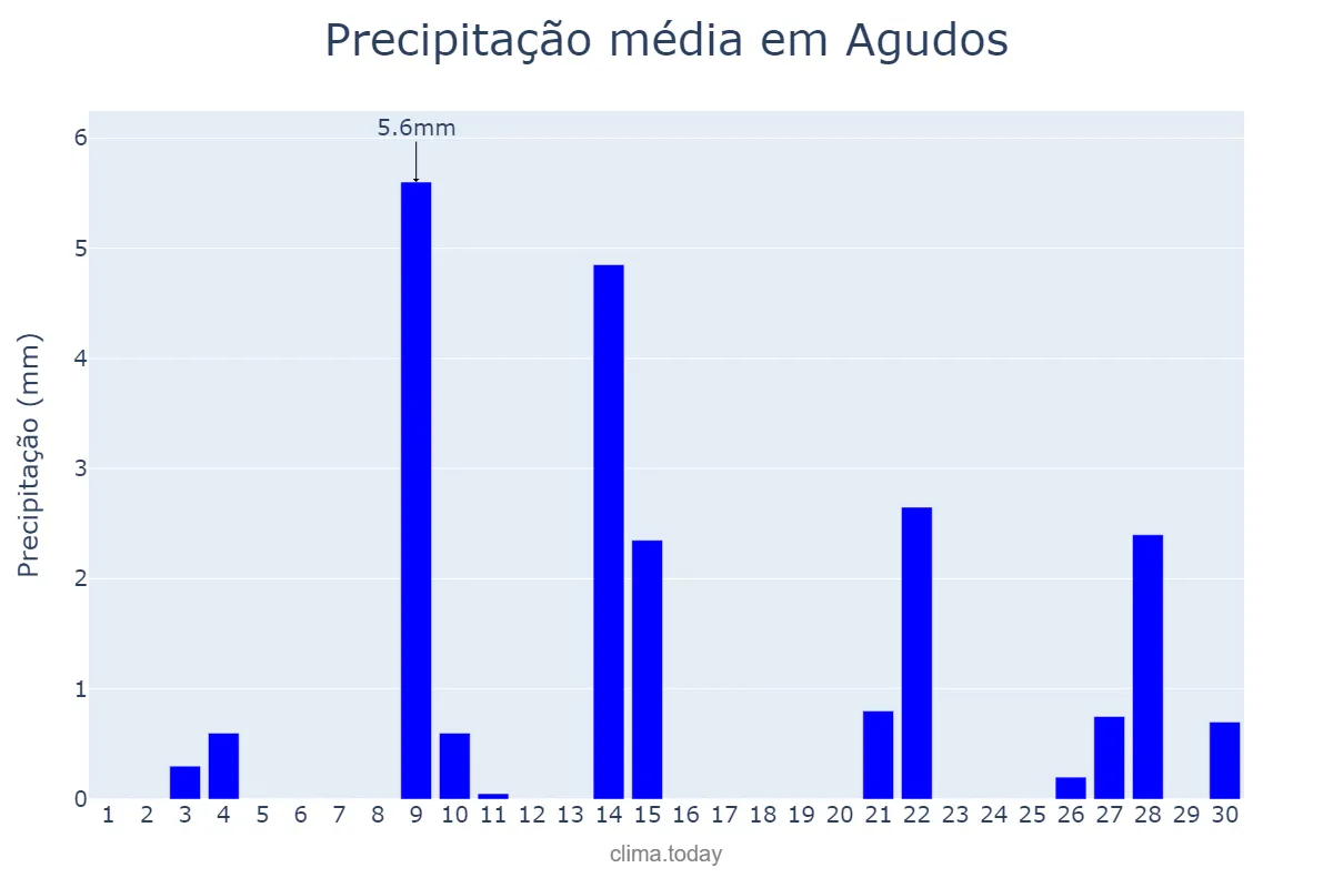 Precipitação em setembro em Agudos, SP, BR