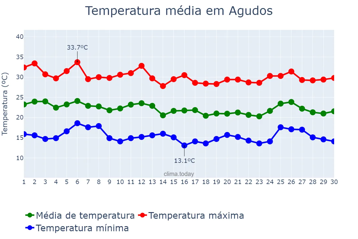 Temperatura em abril em Agudos, SP, BR