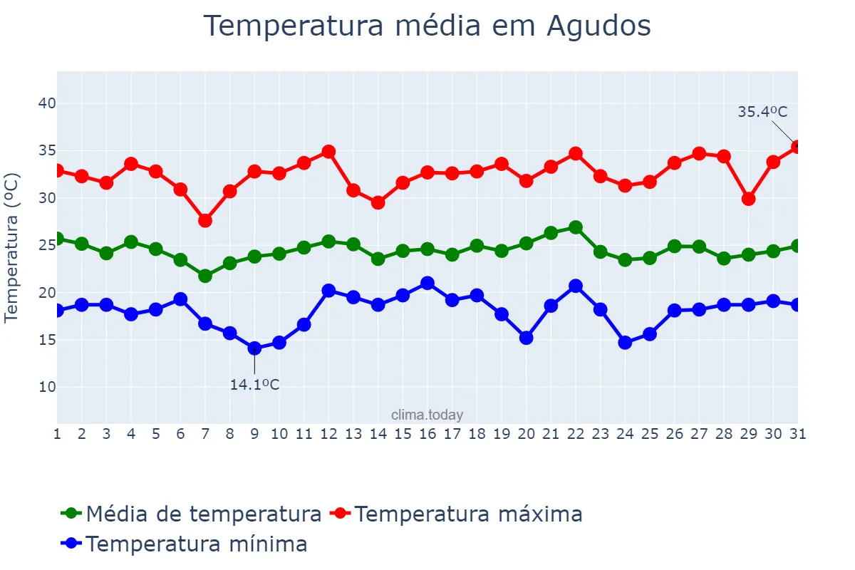 Temperatura em dezembro em Agudos, SP, BR