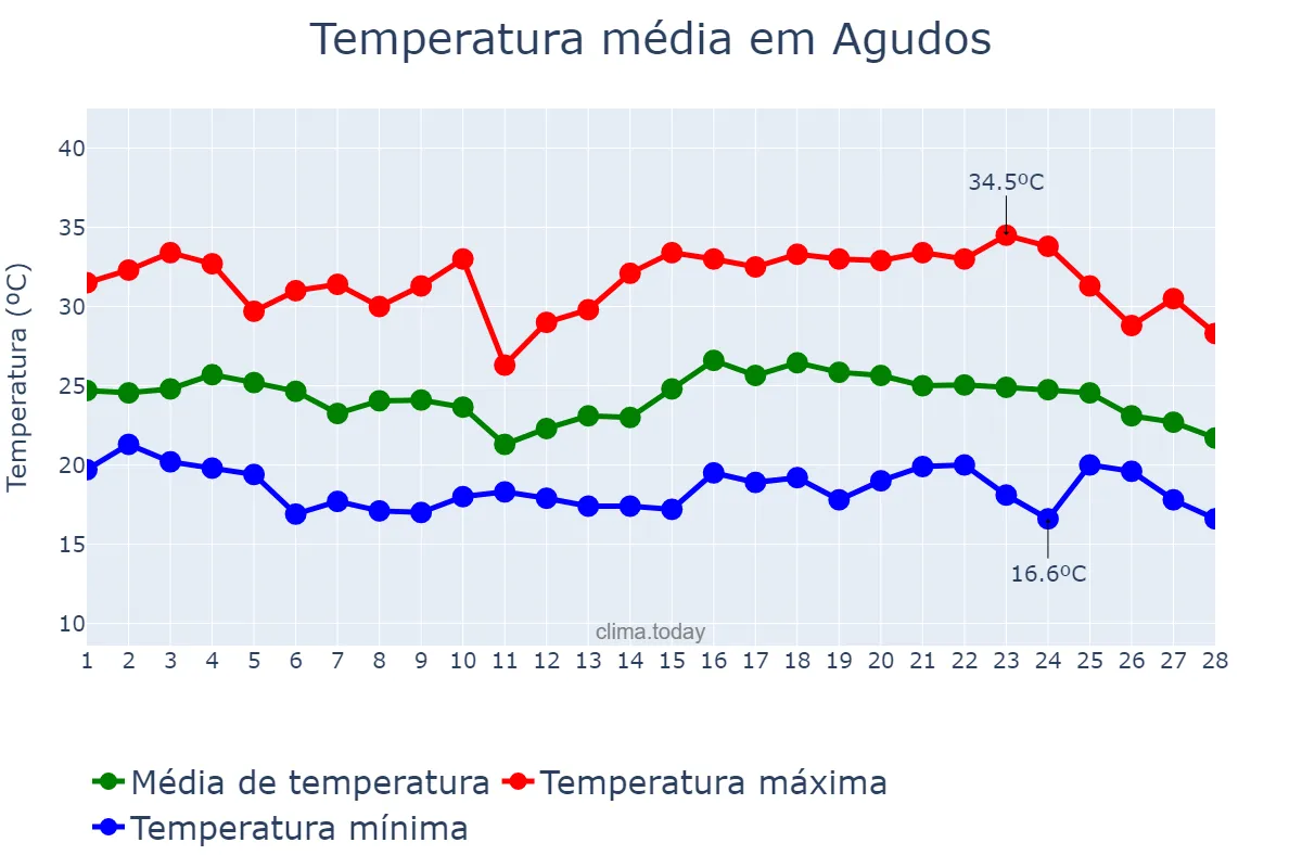 Temperatura em fevereiro em Agudos, SP, BR