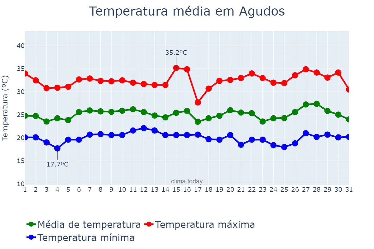 Temperatura em janeiro em Agudos, SP, BR