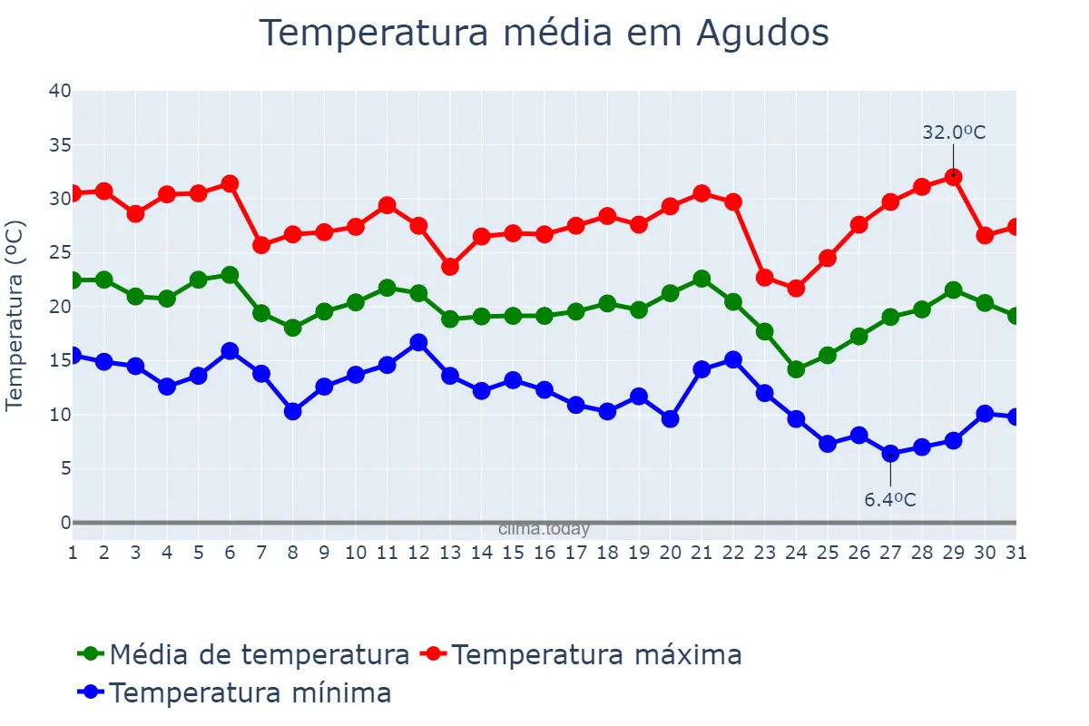 Temperatura em maio em Agudos, SP, BR