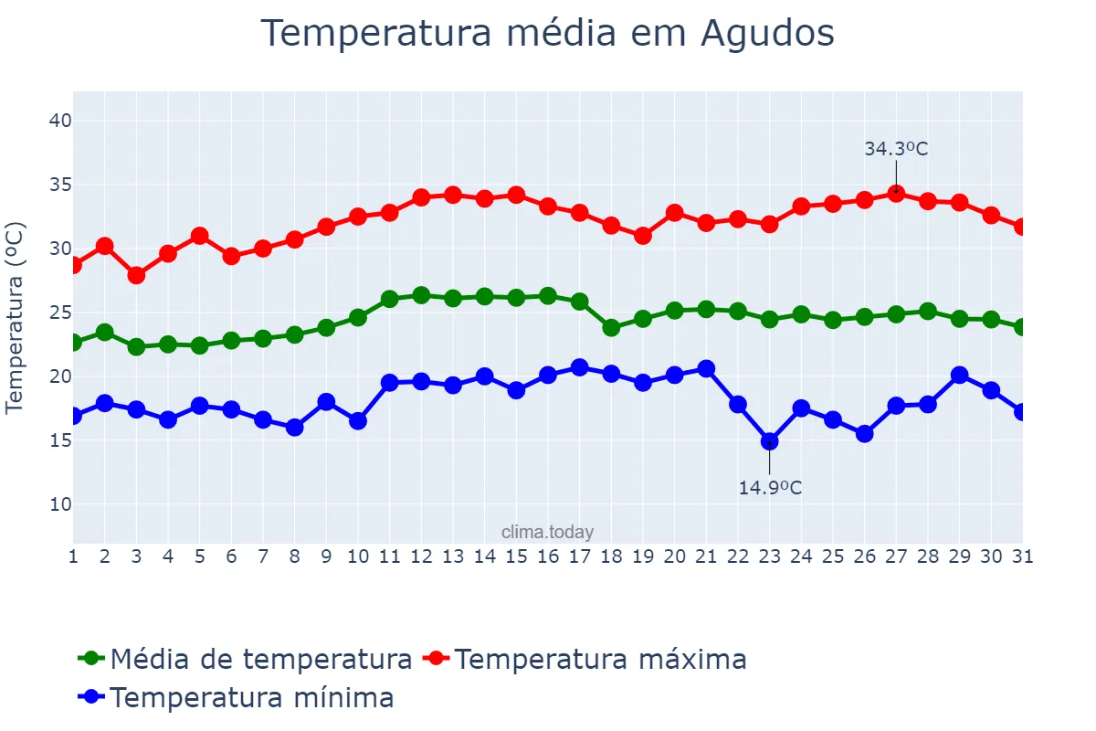 Temperatura em marco em Agudos, SP, BR