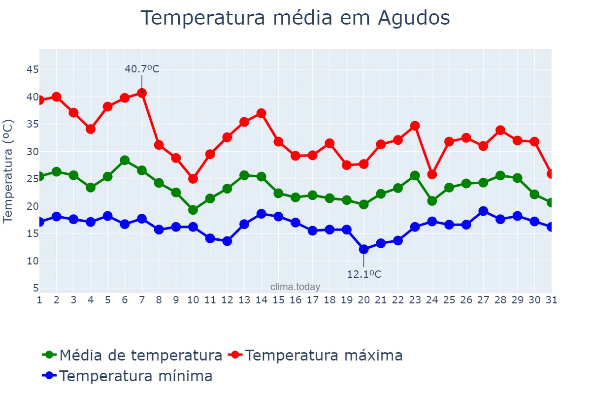 Temperatura em outubro em Agudos, SP, BR