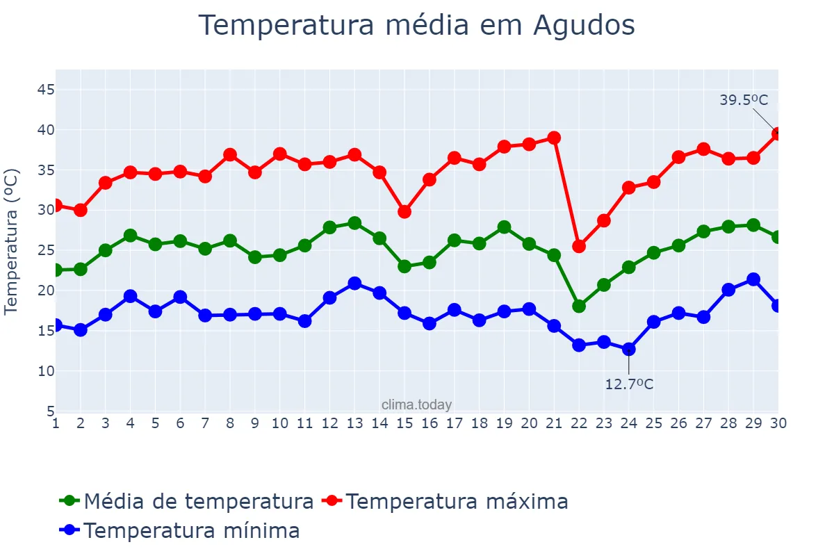 Temperatura em setembro em Agudos, SP, BR