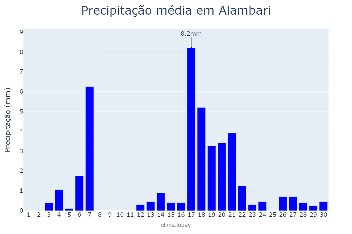 Precipitação em abril em Alambari, SP, BR