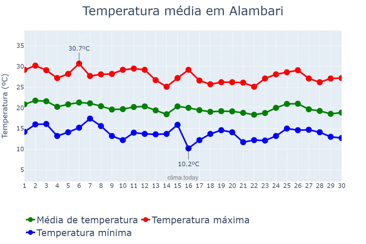 Temperatura em abril em Alambari, SP, BR