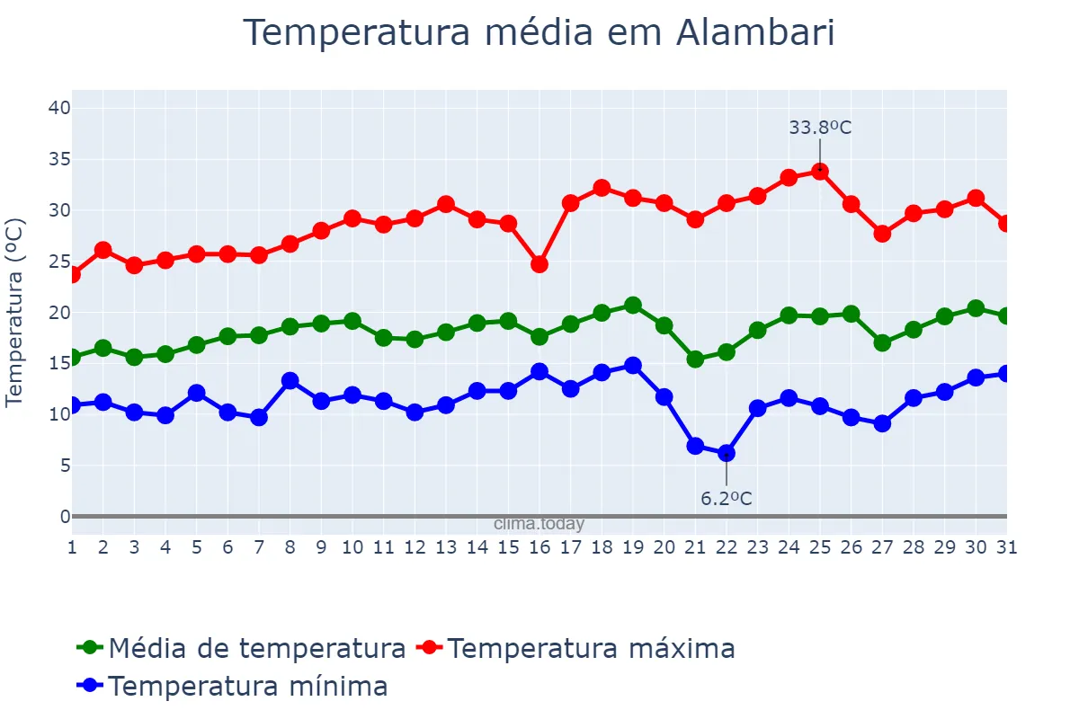 Temperatura em agosto em Alambari, SP, BR