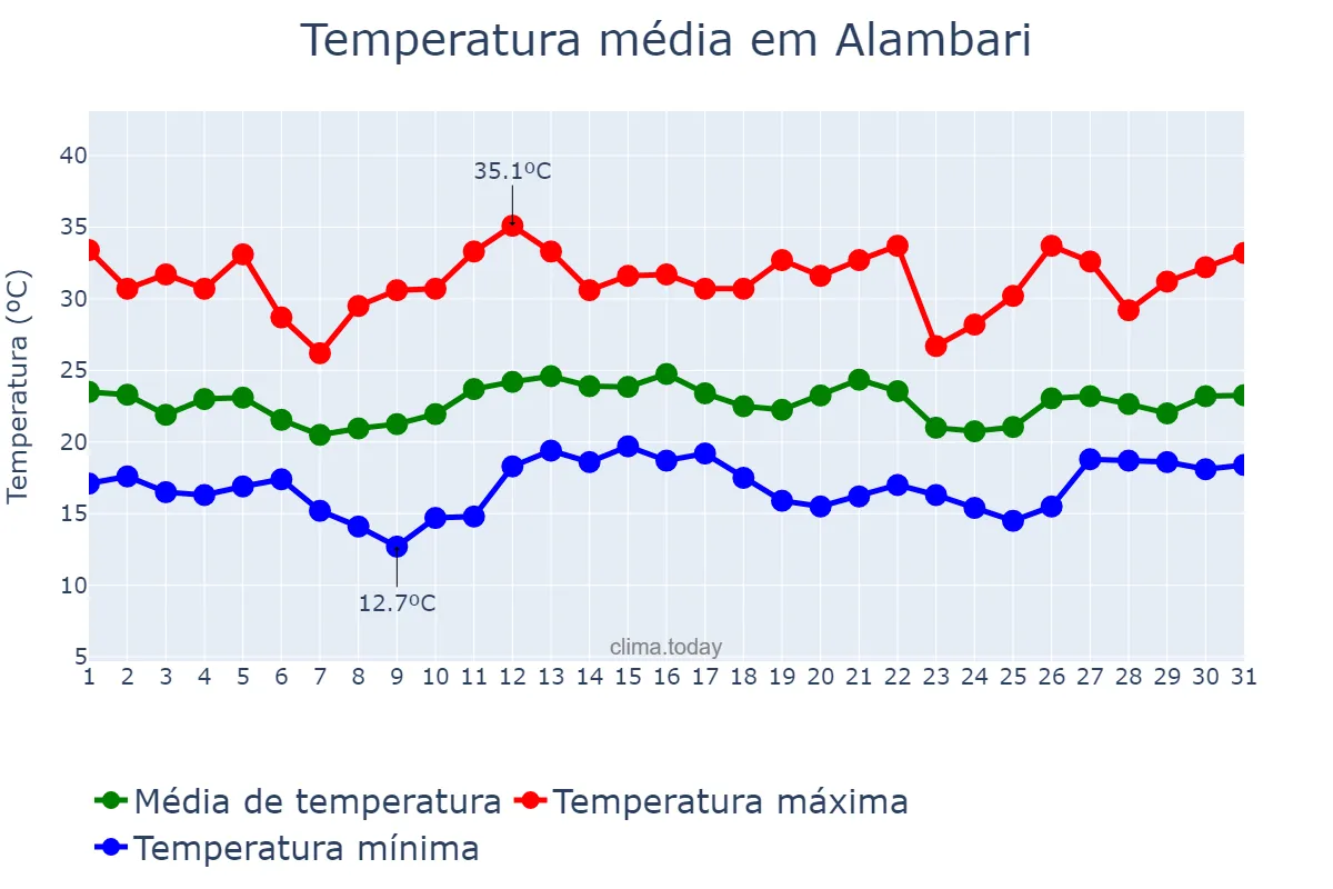 Temperatura em dezembro em Alambari, SP, BR