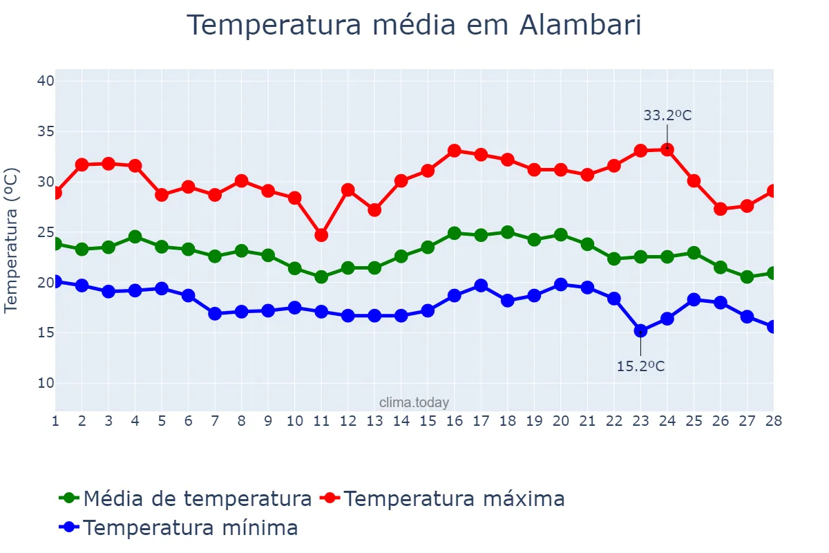 Temperatura em fevereiro em Alambari, SP, BR