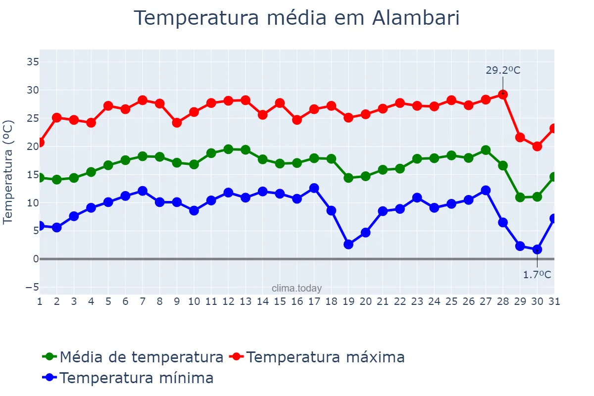 Temperatura em julho em Alambari, SP, BR