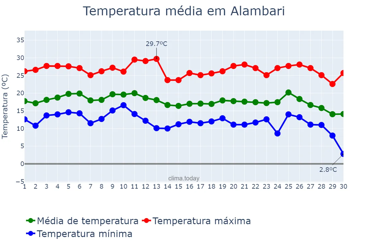 Temperatura em junho em Alambari, SP, BR