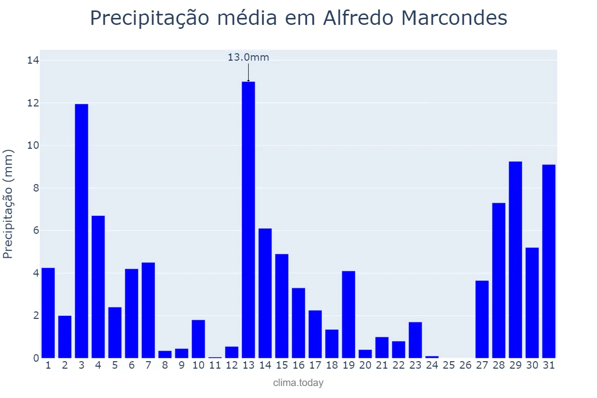 Precipitação em dezembro em Alfredo Marcondes, SP, BR