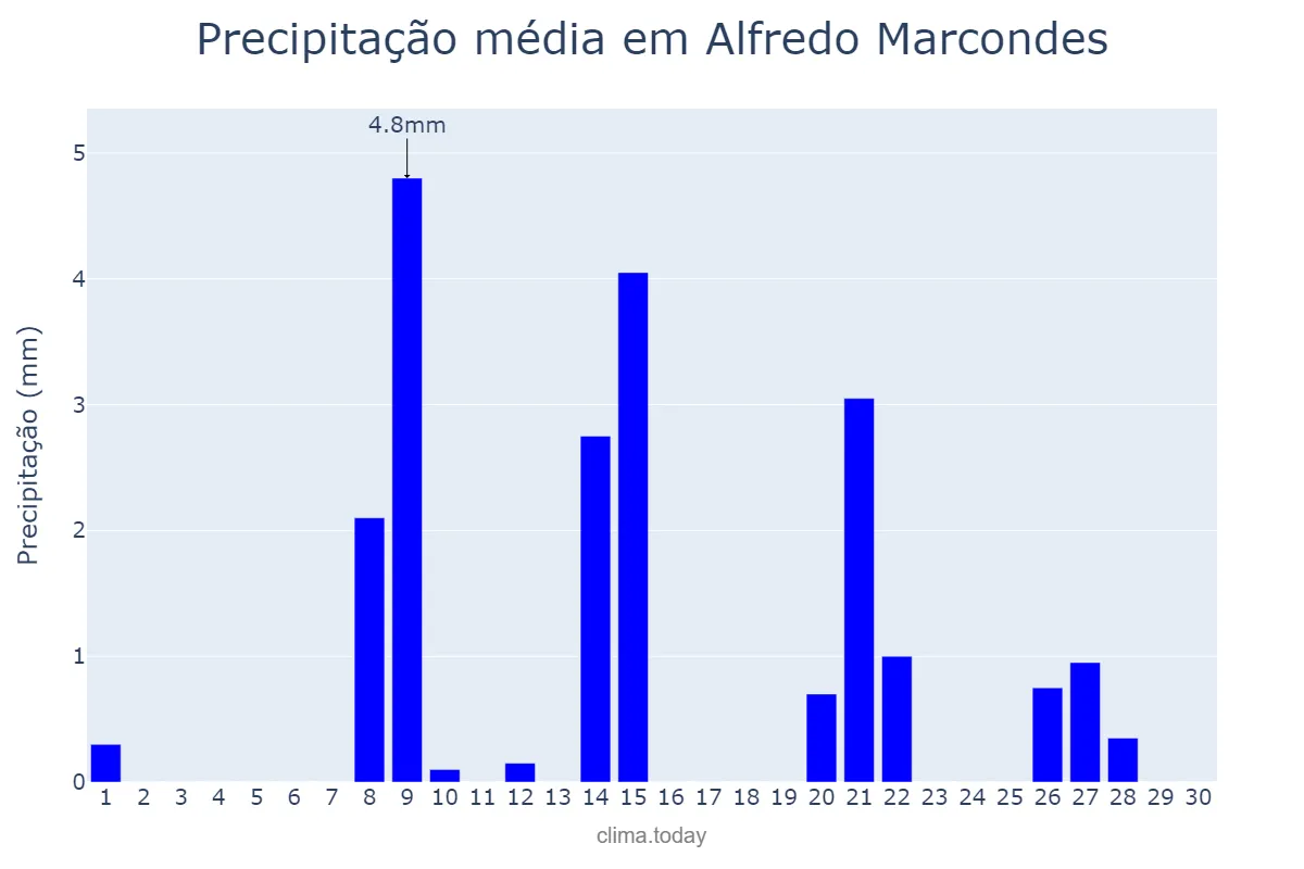 Precipitação em setembro em Alfredo Marcondes, SP, BR