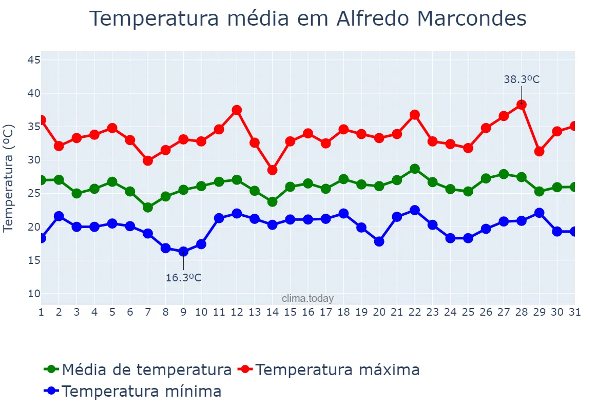 Temperatura em dezembro em Alfredo Marcondes, SP, BR
