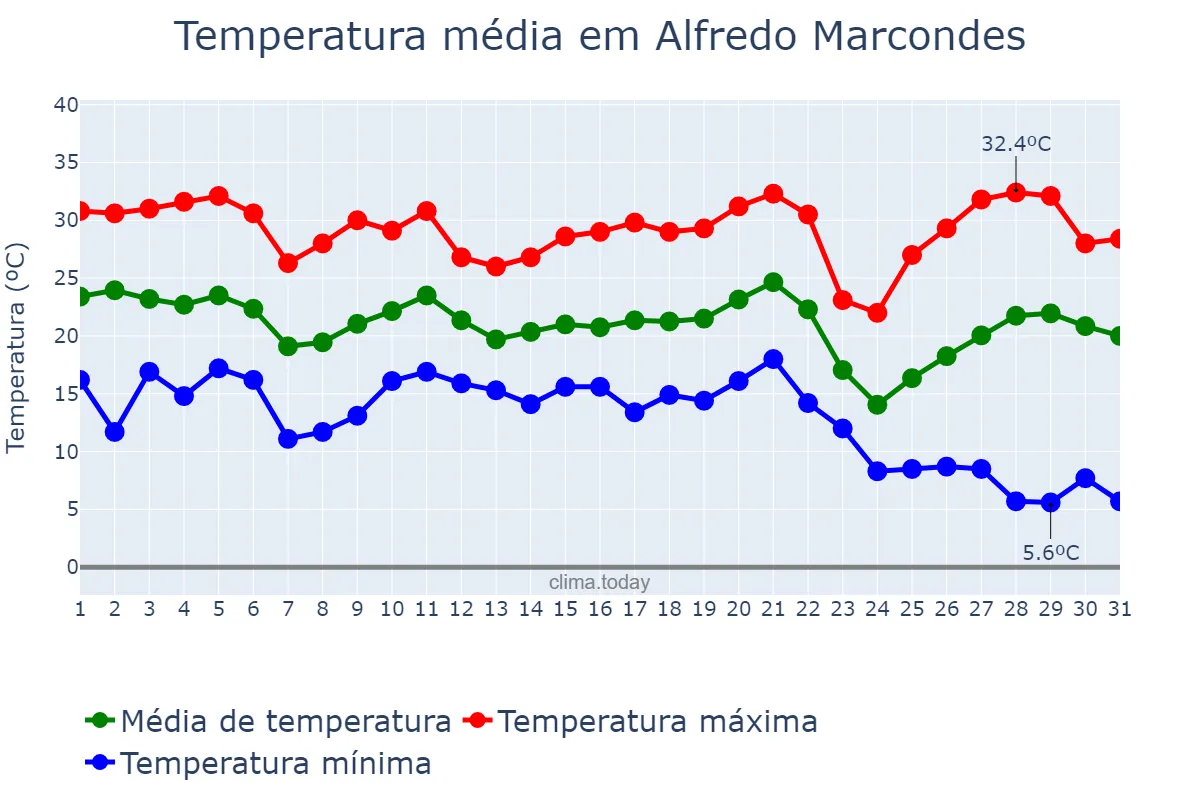 Temperatura em maio em Alfredo Marcondes, SP, BR