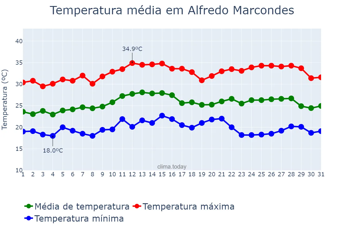Temperatura em marco em Alfredo Marcondes, SP, BR
