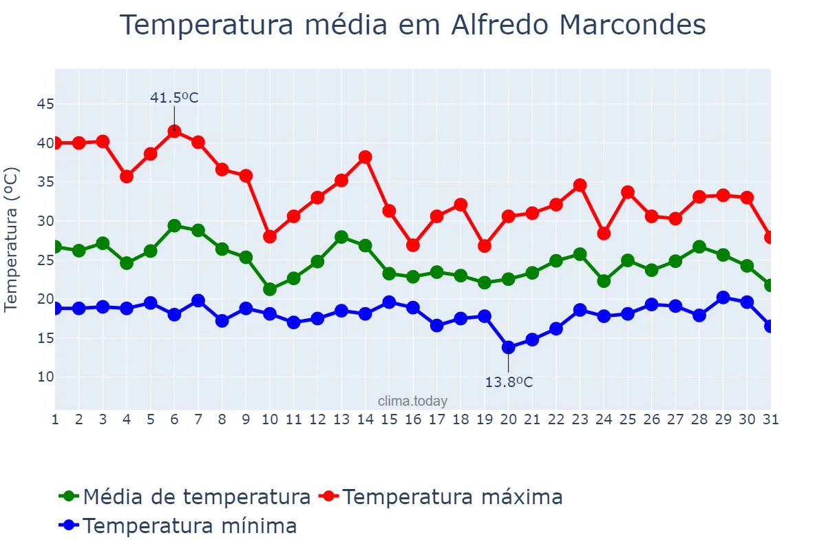 Temperatura em outubro em Alfredo Marcondes, SP, BR