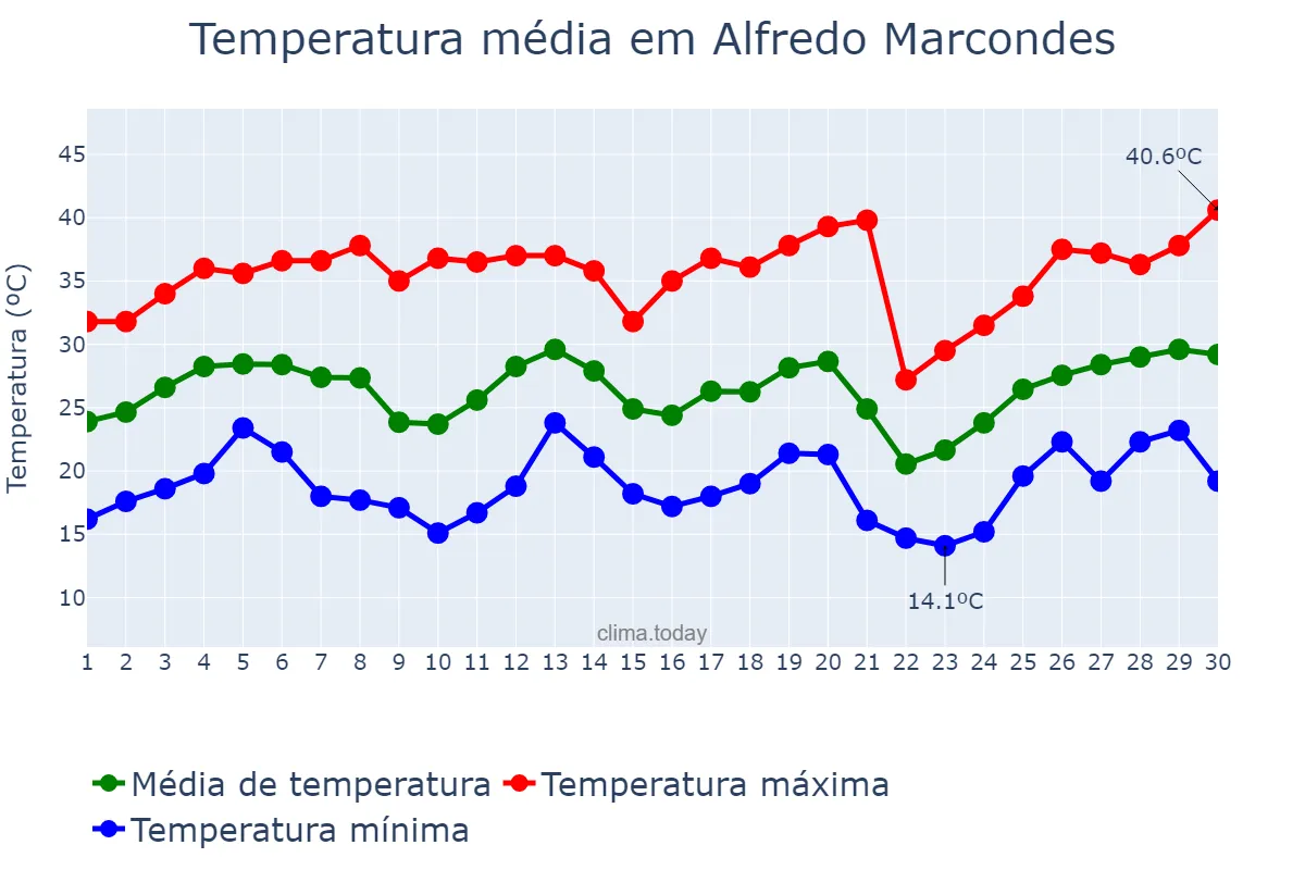 Temperatura em setembro em Alfredo Marcondes, SP, BR