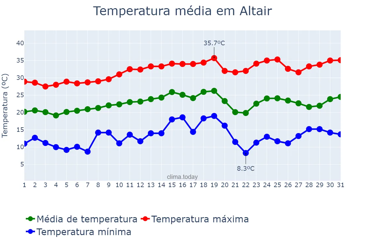 Temperatura em agosto em Altair, SP, BR