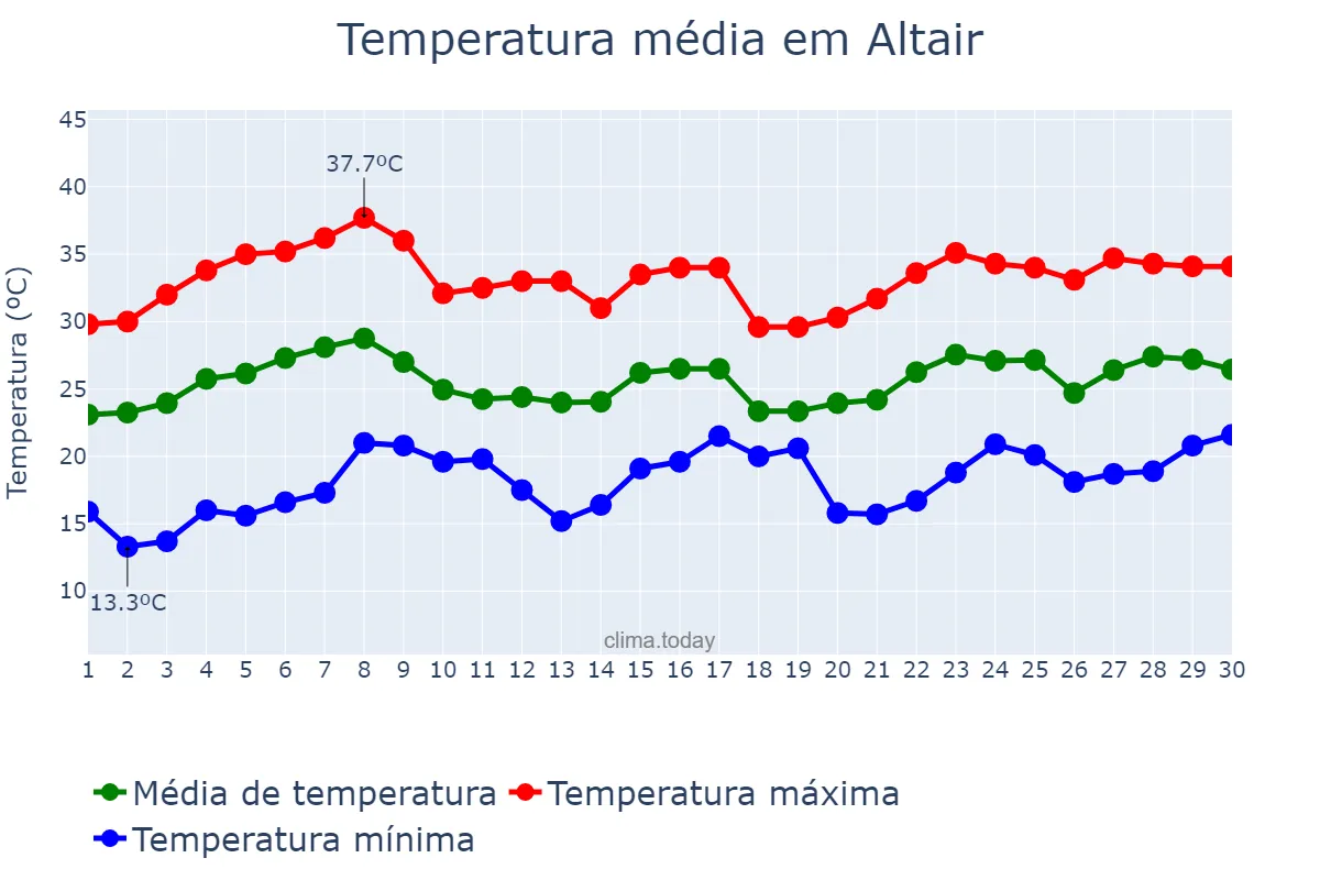 Temperatura em novembro em Altair, SP, BR