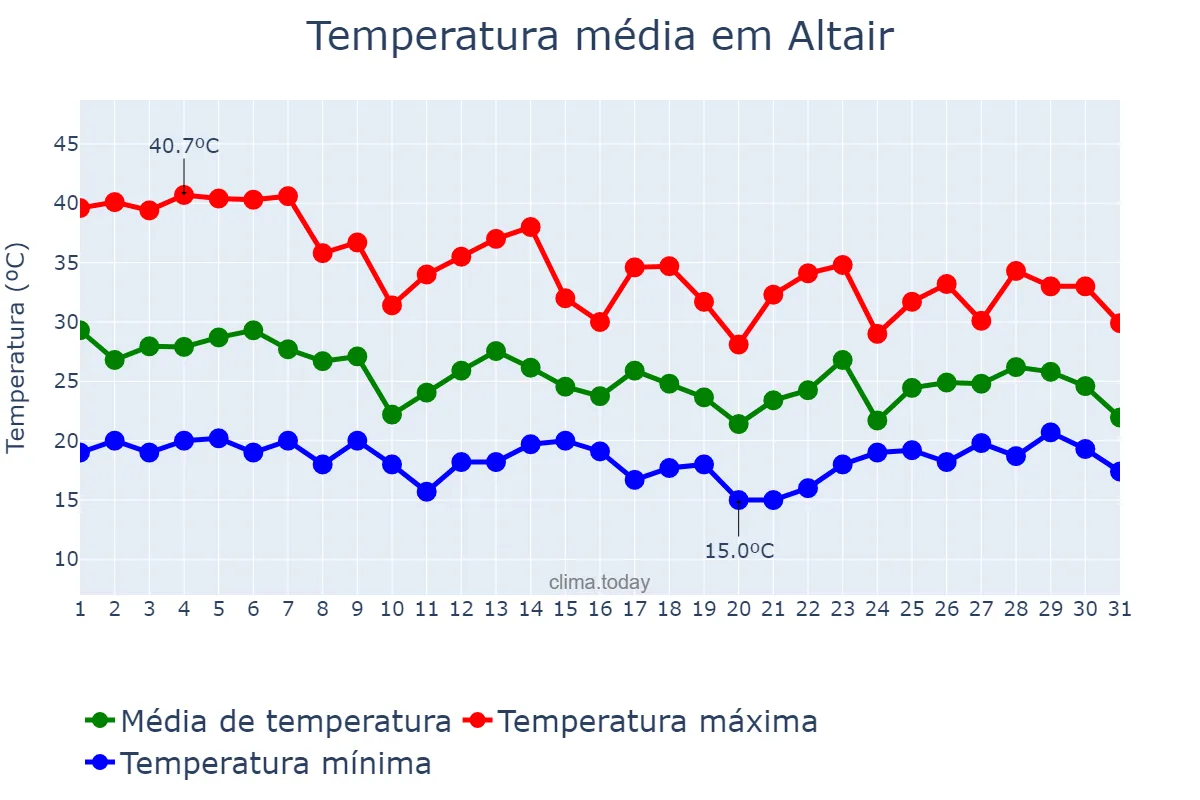 Temperatura em outubro em Altair, SP, BR