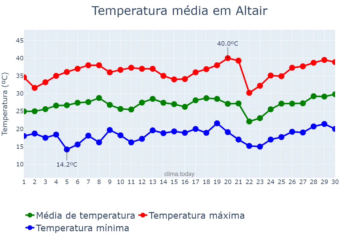 Temperatura em setembro em Altair, SP, BR