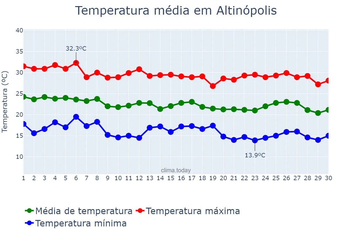 Temperatura em abril em Altinópolis, SP, BR