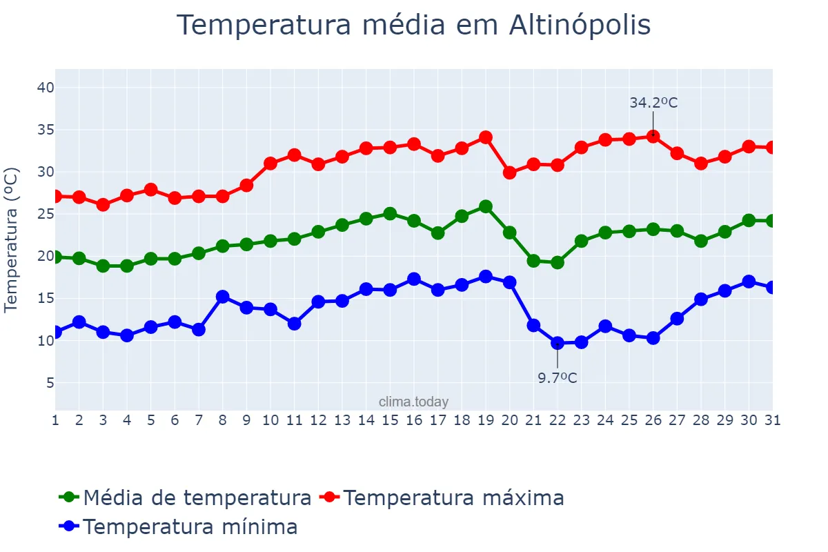 Temperatura em agosto em Altinópolis, SP, BR
