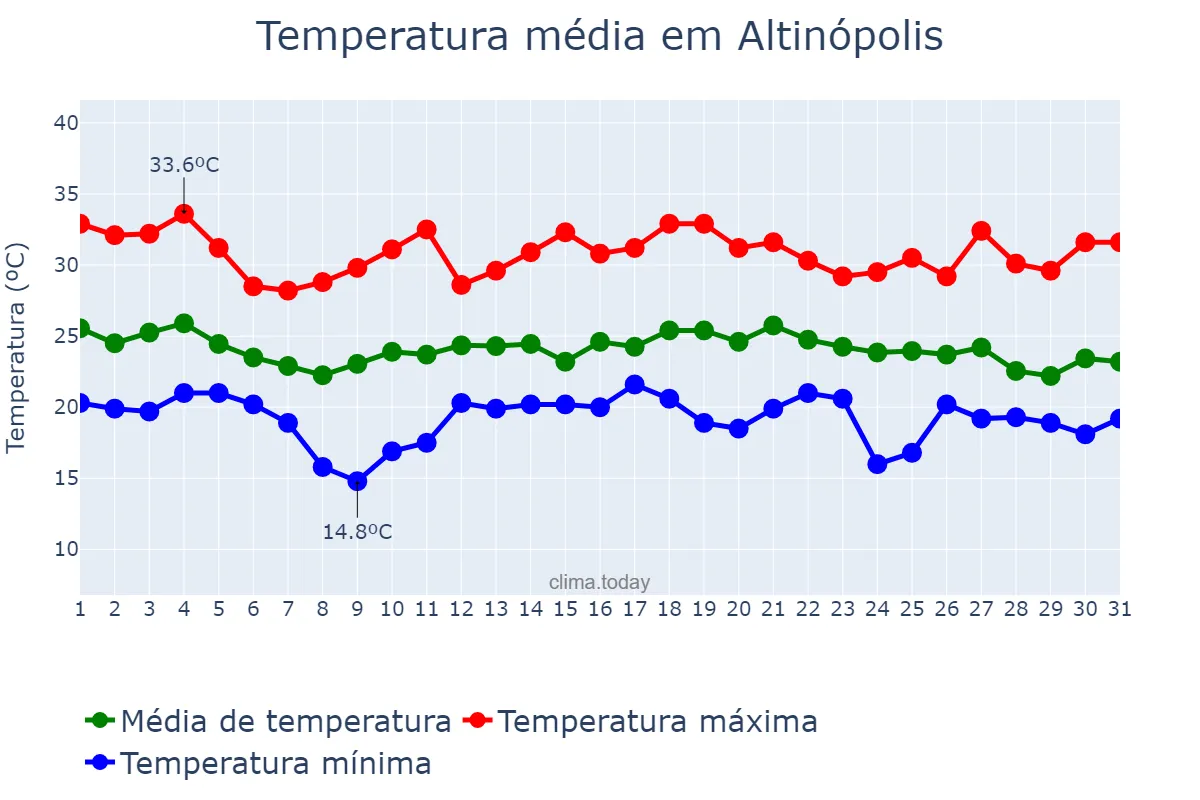 Temperatura em dezembro em Altinópolis, SP, BR