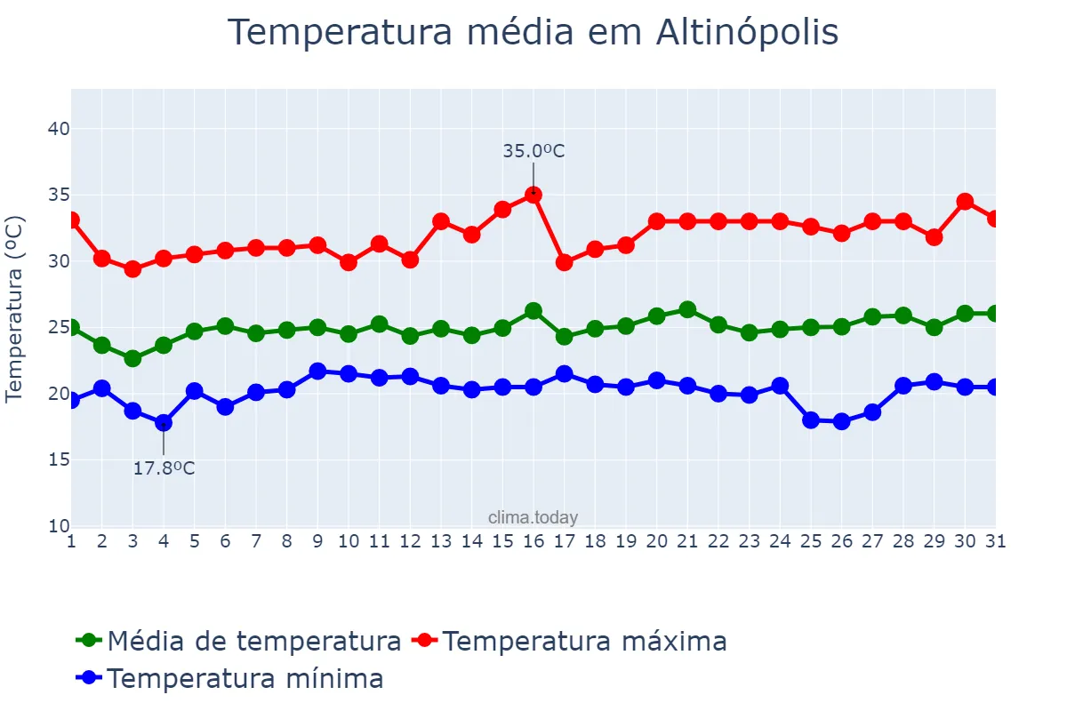 Temperatura em janeiro em Altinópolis, SP, BR