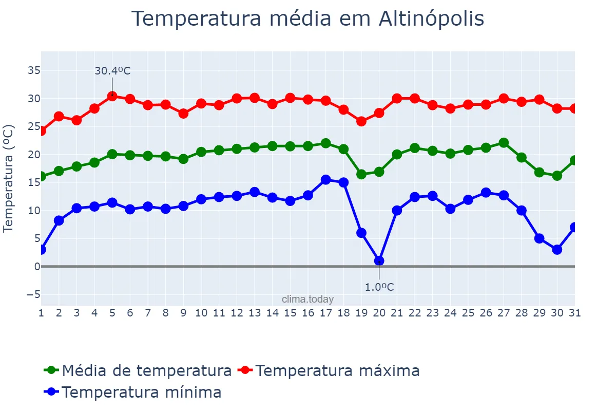 Temperatura em julho em Altinópolis, SP, BR