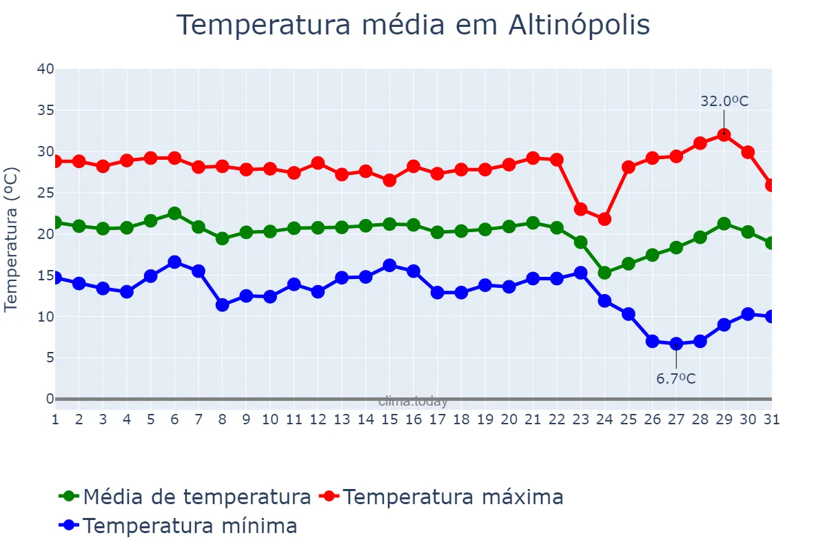 Temperatura em maio em Altinópolis, SP, BR