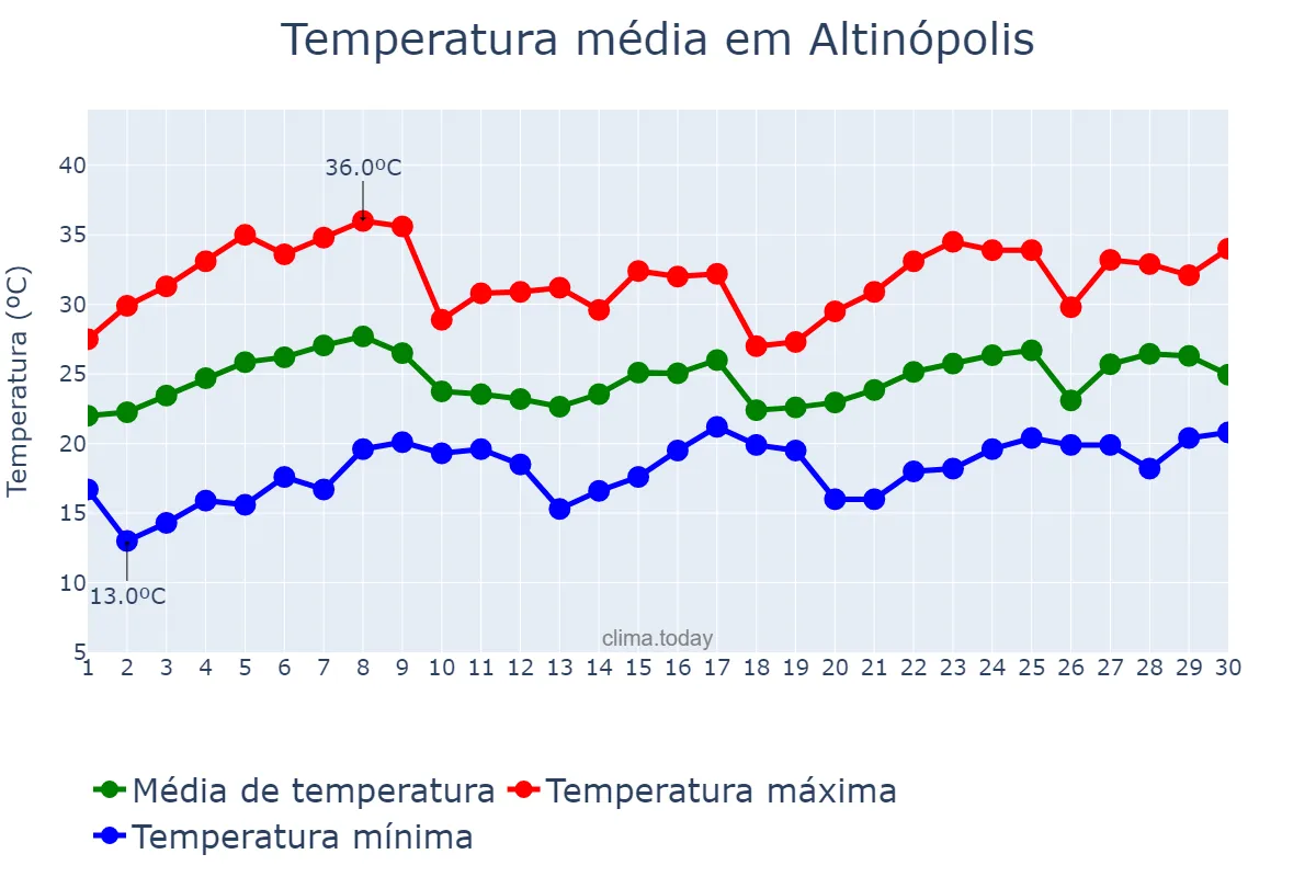 Temperatura em novembro em Altinópolis, SP, BR