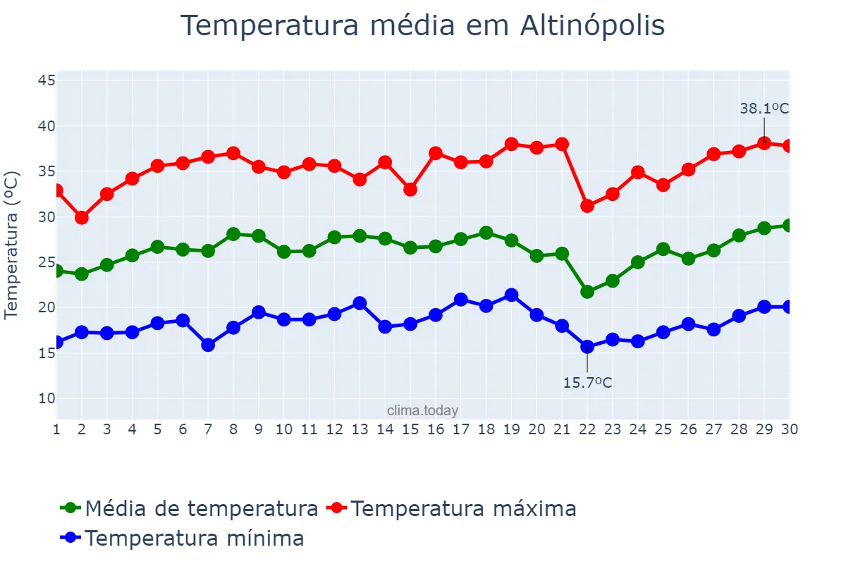 Temperatura em setembro em Altinópolis, SP, BR