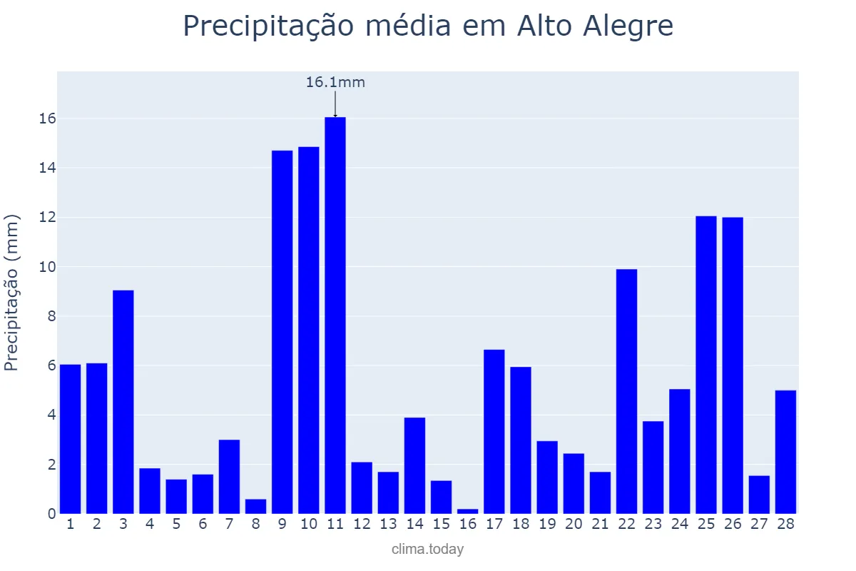 Precipitação em fevereiro em Alto Alegre, SP, BR