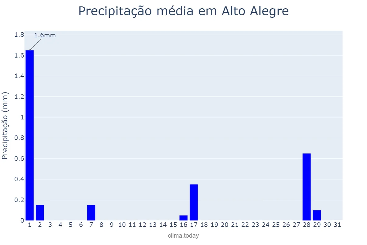 Precipitação em julho em Alto Alegre, SP, BR