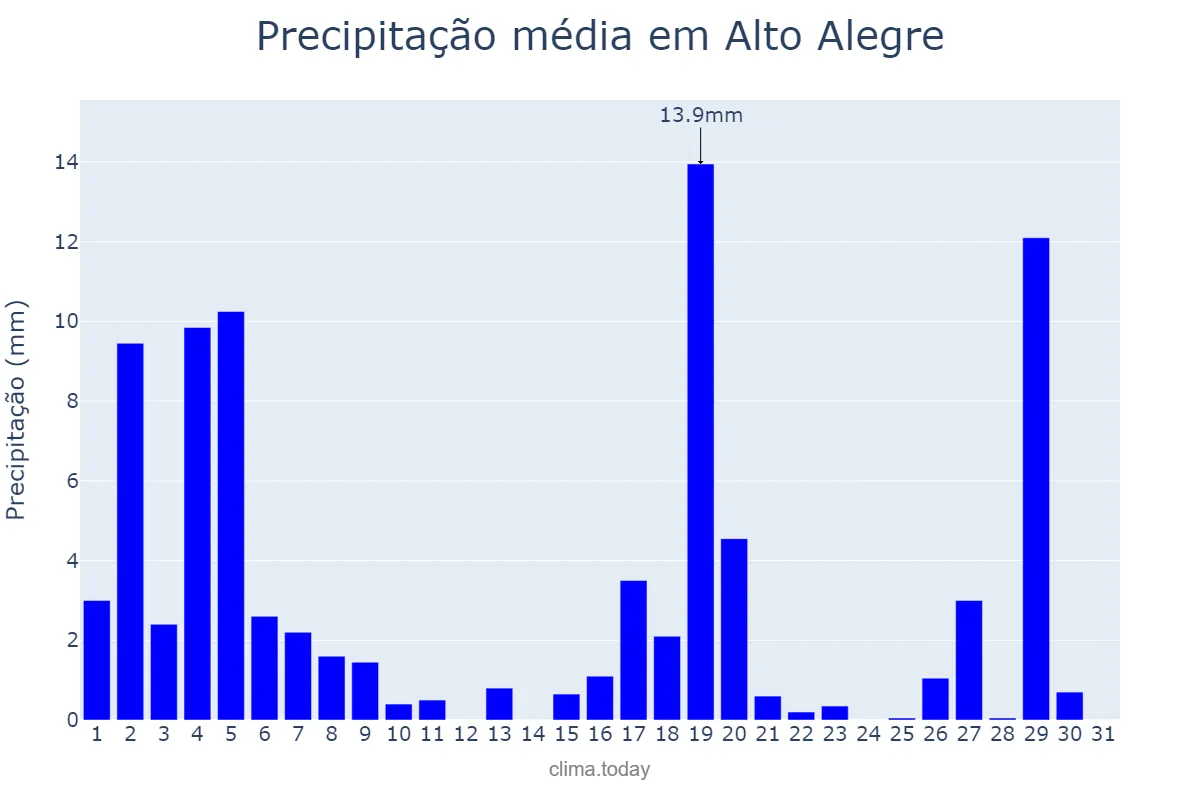 Precipitação em marco em Alto Alegre, SP, BR