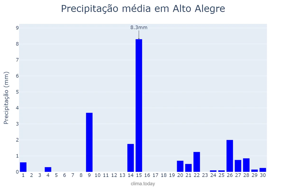Precipitação em setembro em Alto Alegre, SP, BR