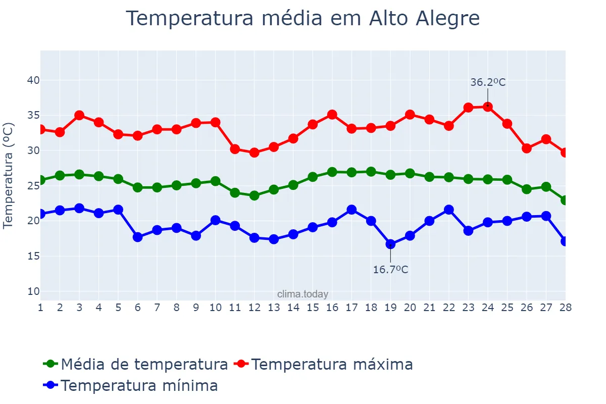 Temperatura em fevereiro em Alto Alegre, SP, BR
